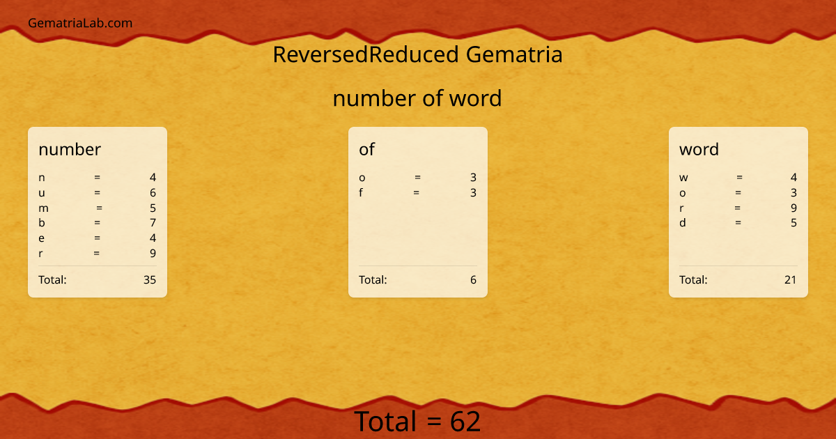 number of word in reversedReduced Gematria